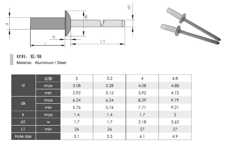 Closed End Rivets