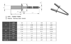 Closed End Rivets